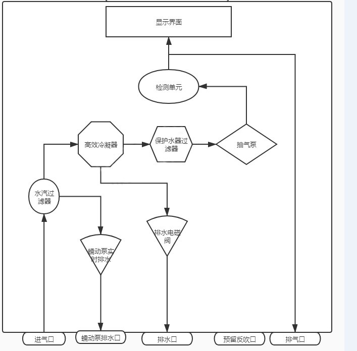 乙炔氣體在線(xiàn)監(jiān)測(cè)系統(tǒng)流程圖